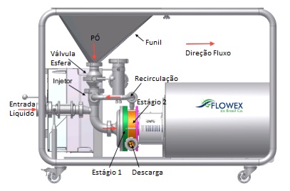 Powder Mixer Alfa Laval - www.FLOWEX.com.br