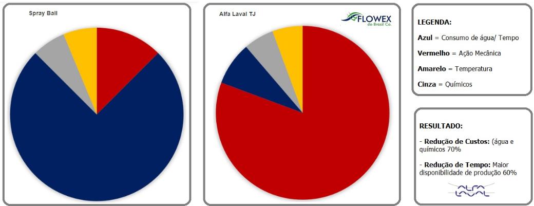 Comparativo Spray Ball Vs. Bico Rotativo - Cabeçotes AlfaLaval é na FLOWEX - www.FLOWEX.com.br