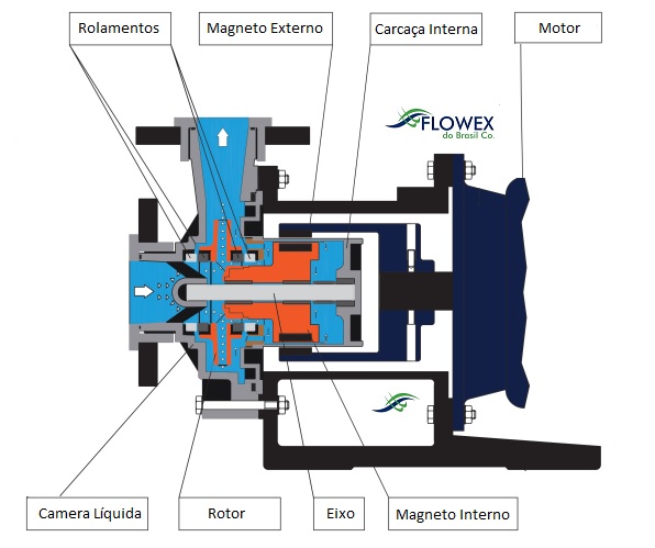 Bomba magnética é na FLOWEX - www.FLOWEX.com.br