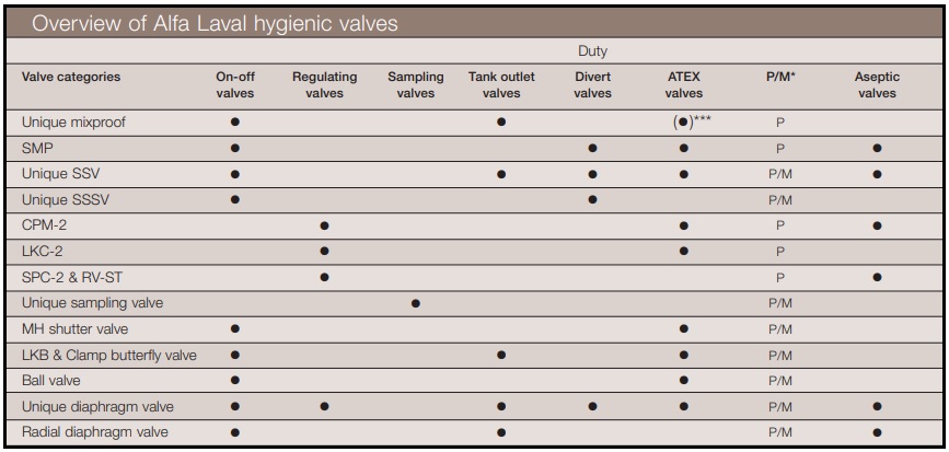 Tabela de seleção de Válvulas Sanitárias Alfa Laval - www.FLOWEX.com.br